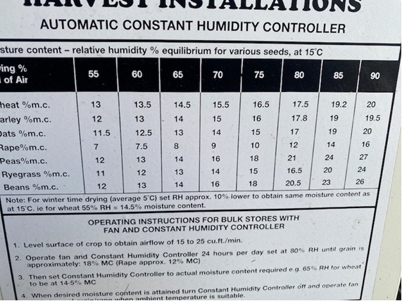 graph of humidity levels for different seeds