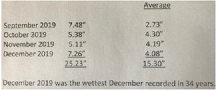 rain readings